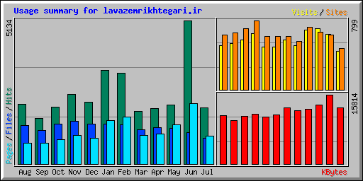 Usage summary for lavazemrikhtegari.ir